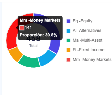 Distribución de fondos por clase de activo en gráfico de anillo