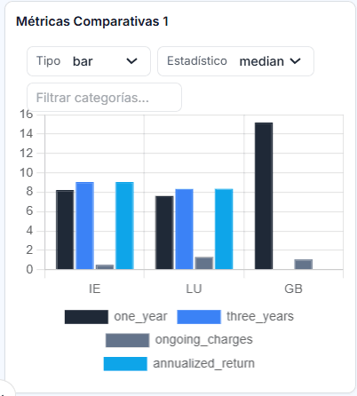 Widget de métricas comparativas entre fondos por país